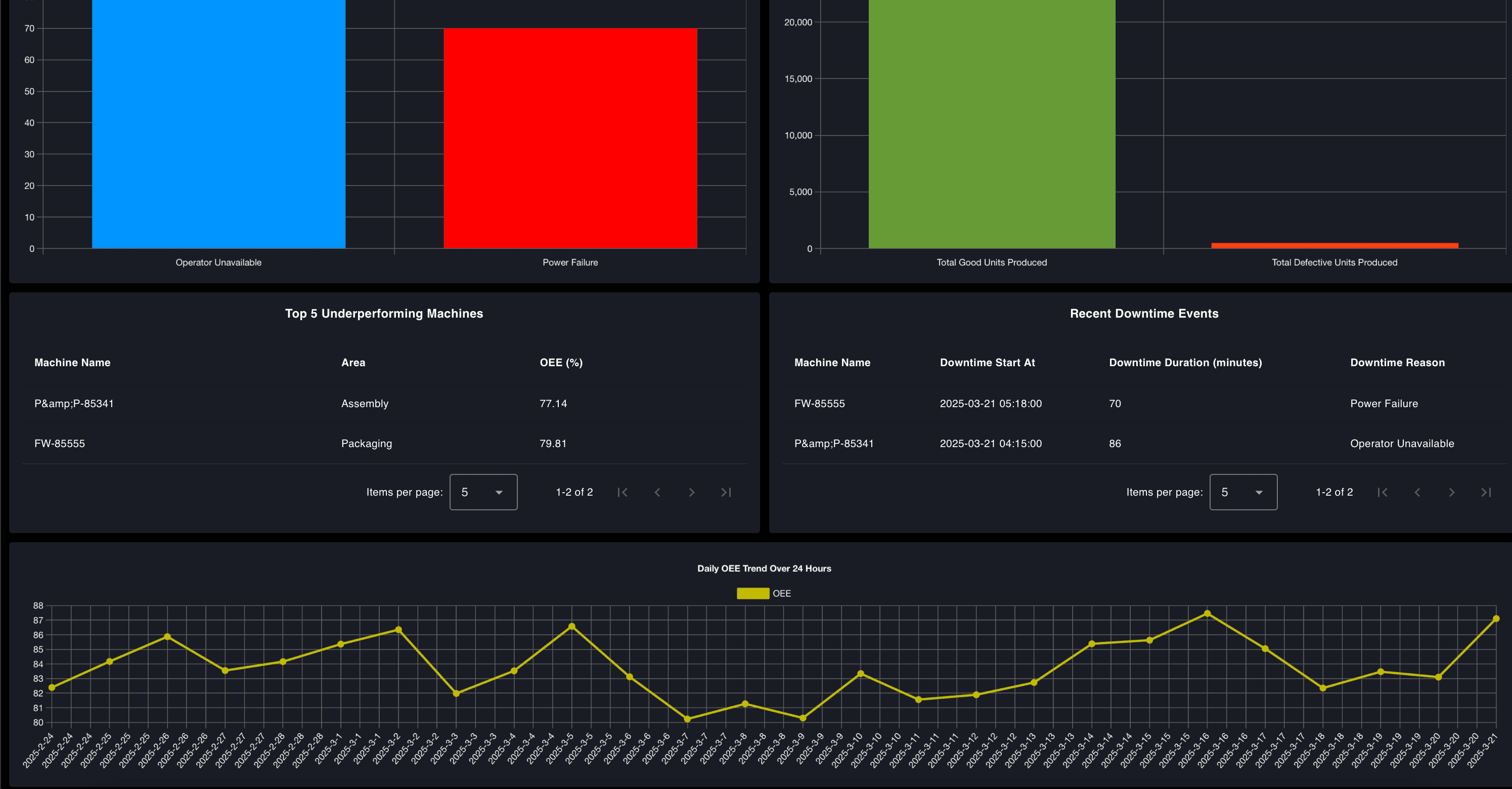 OEE Dashboard